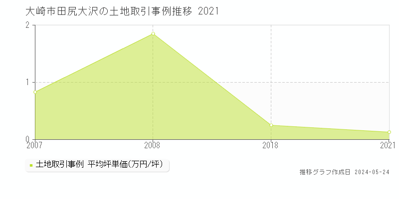 大崎市田尻大沢の土地価格推移グラフ 