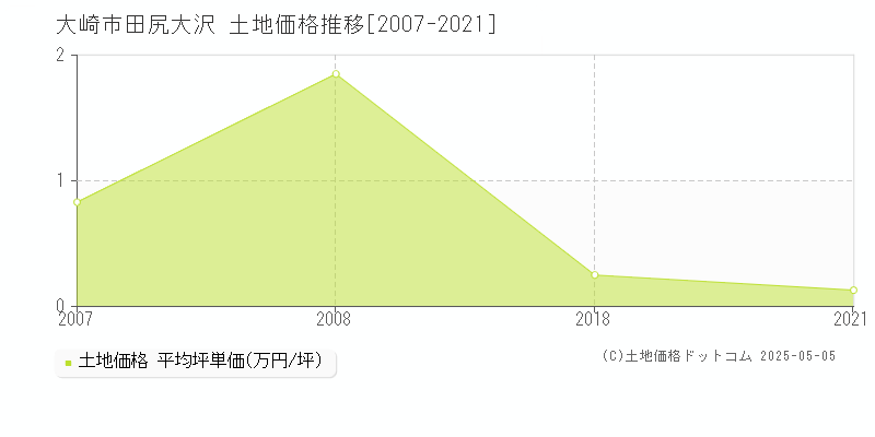 田尻大沢(大崎市)の土地価格推移グラフ(坪単価)[2007-2021年]