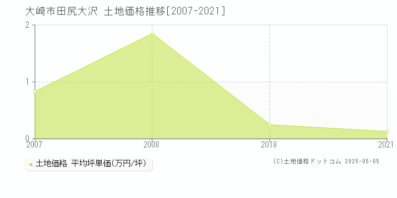 大崎市田尻大沢の土地価格推移グラフ 