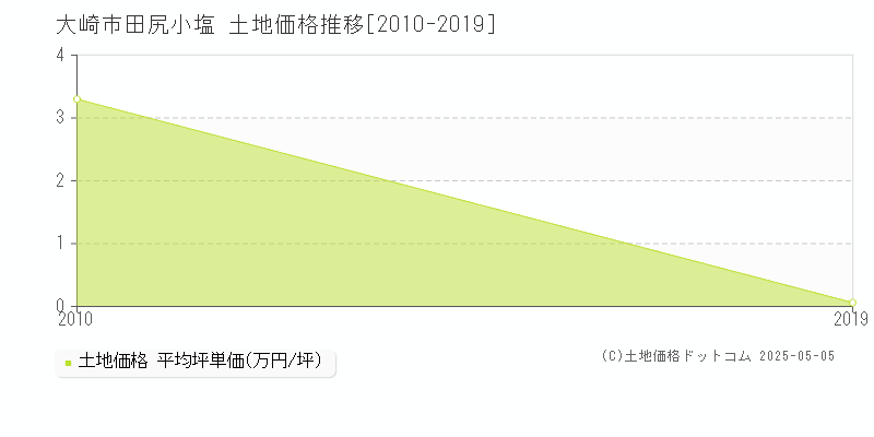 田尻小塩(大崎市)の土地価格推移グラフ(坪単価)[2010-2019年]