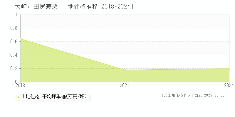 田尻蕪栗(大崎市)の土地価格推移グラフ(坪単価)[2018-2024年]