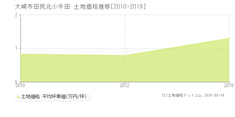 田尻北小牛田(大崎市)の土地価格推移グラフ(坪単価)[2010-2019年]