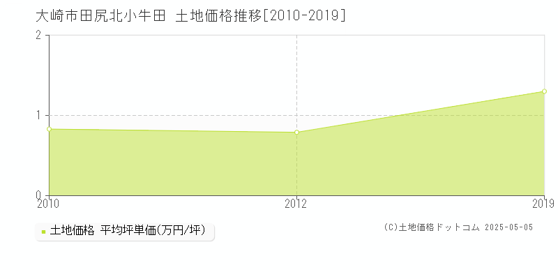 大崎市田尻北小牛田の土地価格推移グラフ 