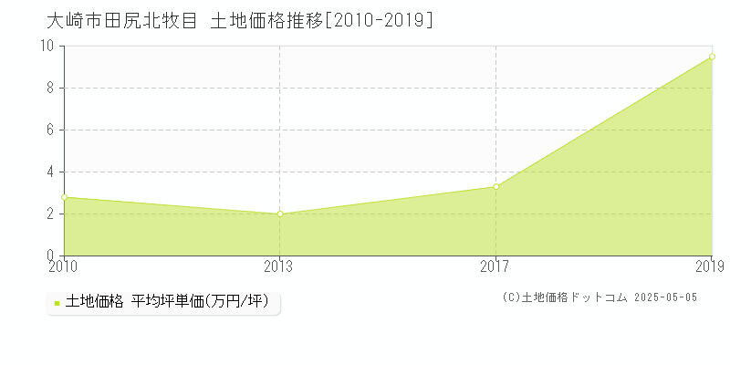 田尻北牧目(大崎市)の土地価格推移グラフ(坪単価)[2010-2019年]