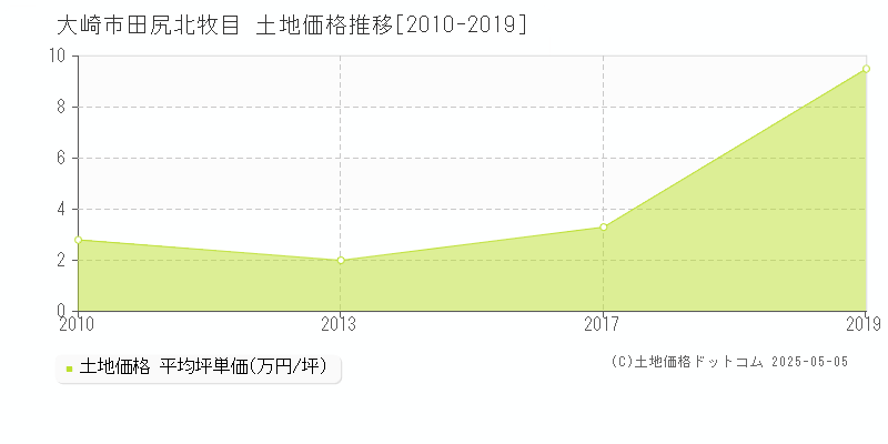 大崎市田尻北牧目の土地価格推移グラフ 