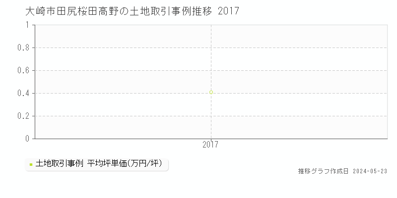 大崎市田尻桜田高野の土地価格推移グラフ 