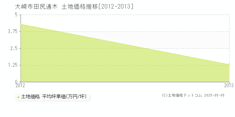 田尻通木(大崎市)の土地価格推移グラフ(坪単価)[2012-2013年]