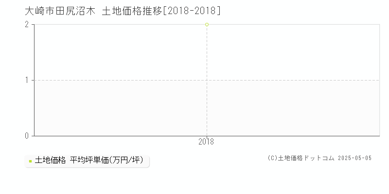 大崎市田尻沼木の土地取引事例推移グラフ 