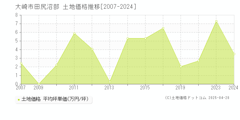 大崎市田尻沼部の土地価格推移グラフ 