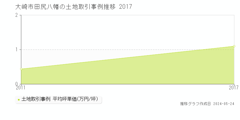 大崎市田尻八幡の土地価格推移グラフ 