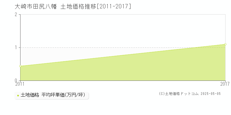 田尻八幡(大崎市)の土地価格推移グラフ(坪単価)[2011-2017年]