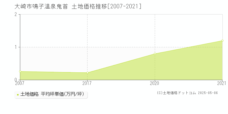 鳴子温泉鬼首(大崎市)の土地価格推移グラフ(坪単価)[2007-2021年]
