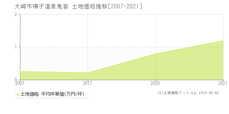 大崎市鳴子温泉鬼首の土地価格推移グラフ 