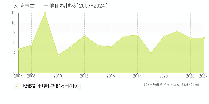 大崎市古川の土地価格推移グラフ 