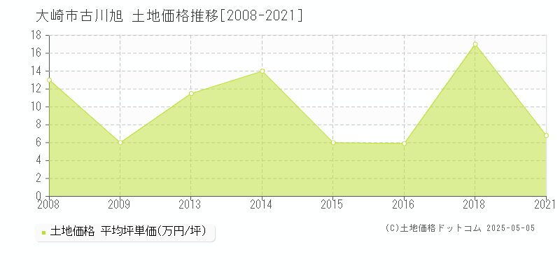 古川旭(大崎市)の土地価格推移グラフ(坪単価)[2008-2021年]
