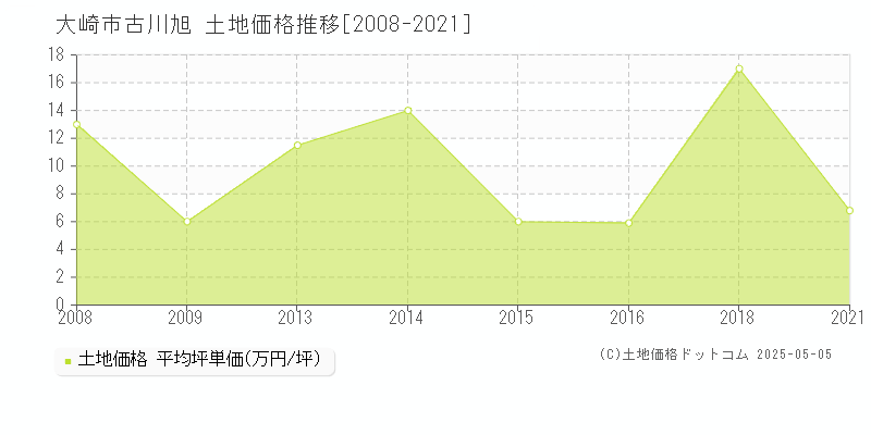 大崎市古川旭の土地価格推移グラフ 