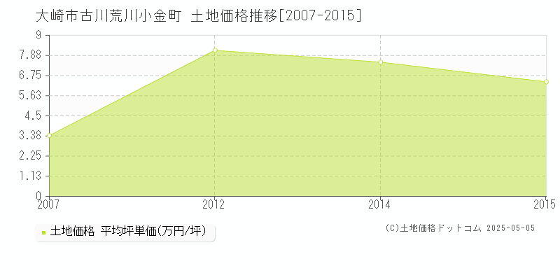 古川荒川小金町(大崎市)の土地価格推移グラフ(坪単価)[2007-2015年]