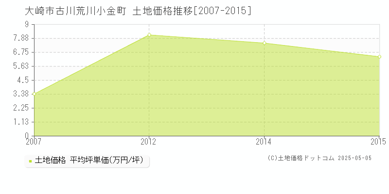 大崎市古川荒川小金町の土地取引事例推移グラフ 