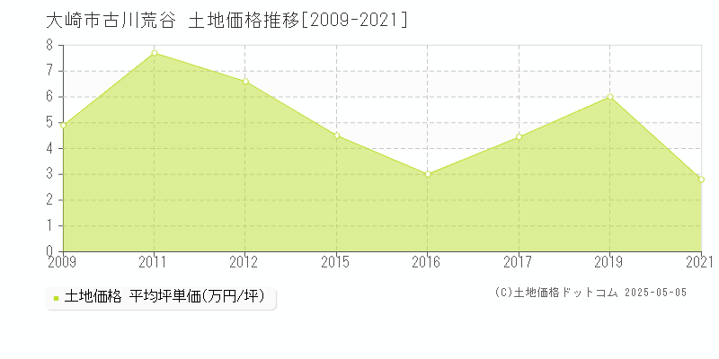 古川荒谷(大崎市)の土地価格推移グラフ(坪単価)[2009-2021年]