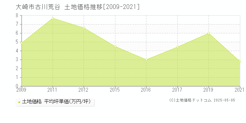 大崎市古川荒谷の土地価格推移グラフ 