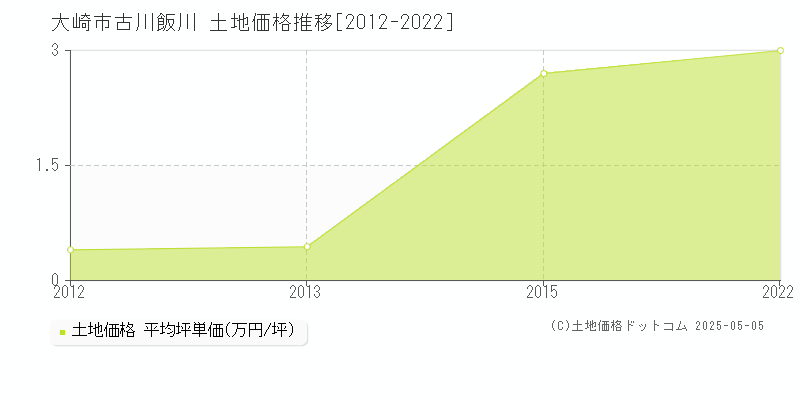 古川飯川(大崎市)の土地価格推移グラフ(坪単価)[2012-2022年]