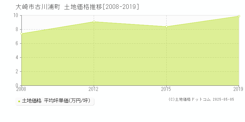 古川浦町(大崎市)の土地価格推移グラフ(坪単価)[2008-2019年]