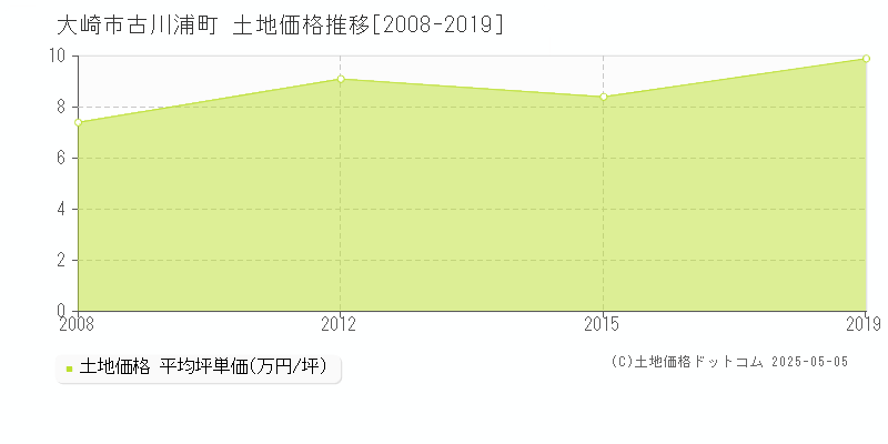 大崎市古川浦町の土地価格推移グラフ 