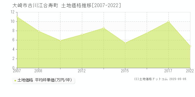 古川江合寿町(大崎市)の土地価格推移グラフ(坪単価)[2007-2022年]