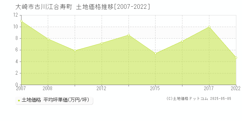 大崎市古川江合寿町の土地価格推移グラフ 