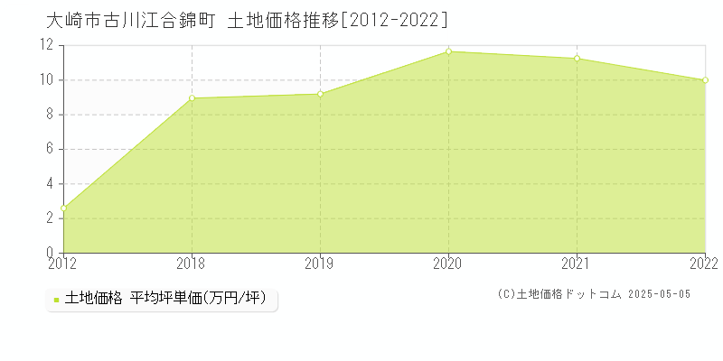 古川江合錦町(大崎市)の土地価格推移グラフ(坪単価)[2012-2022年]