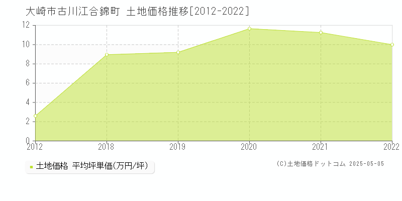 大崎市古川江合錦町の土地価格推移グラフ 