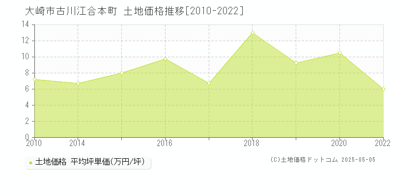 古川江合本町(大崎市)の土地価格推移グラフ(坪単価)[2010-2022年]