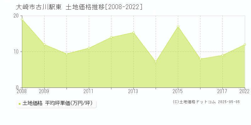 古川駅東(大崎市)の土地価格推移グラフ(坪単価)[2008-2022年]