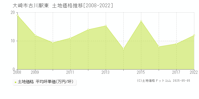 大崎市古川駅東の土地価格推移グラフ 