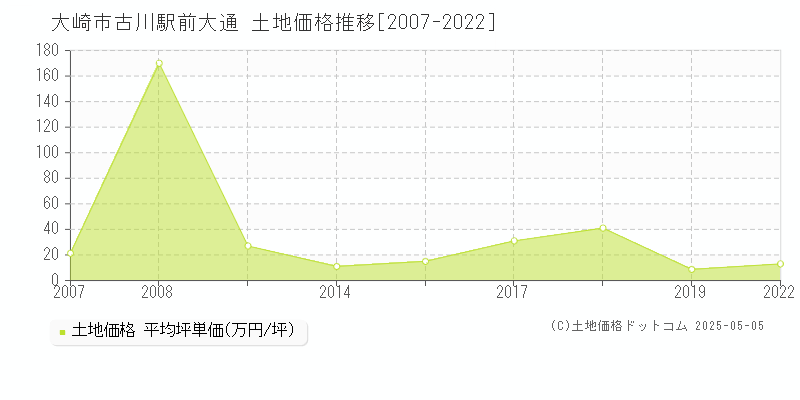 古川駅前大通(大崎市)の土地価格推移グラフ(坪単価)[2007-2022年]