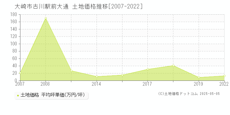 大崎市古川駅前大通の土地価格推移グラフ 