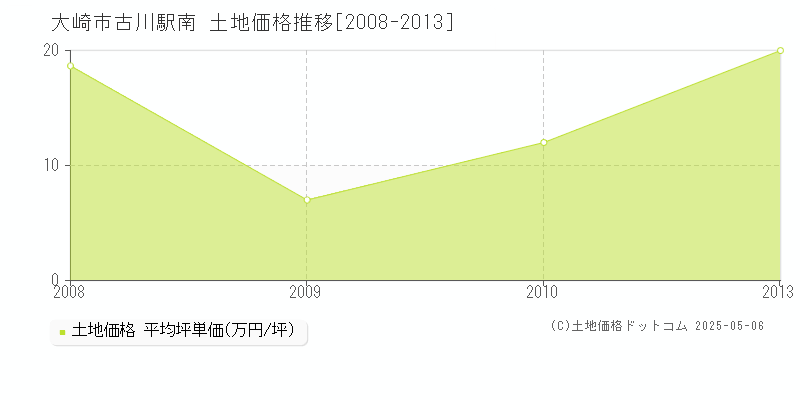 古川駅南(大崎市)の土地価格推移グラフ(坪単価)[2008-2013年]