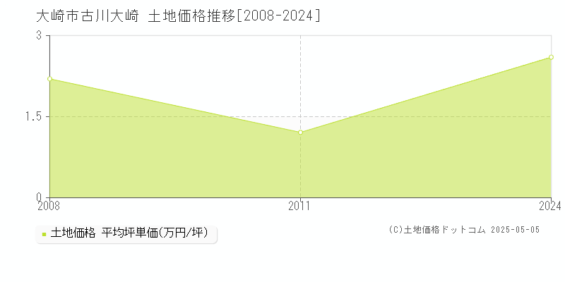 古川大崎(大崎市)の土地価格推移グラフ(坪単価)[2008-2024年]