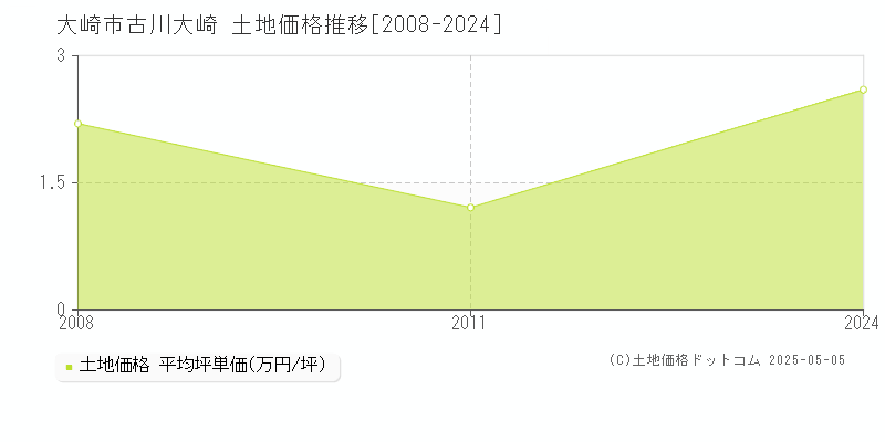 大崎市古川大崎の土地価格推移グラフ 