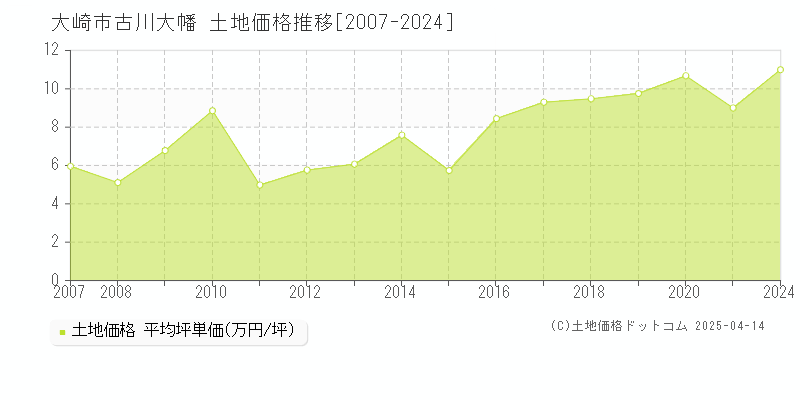 大崎市古川大幡の土地価格推移グラフ 