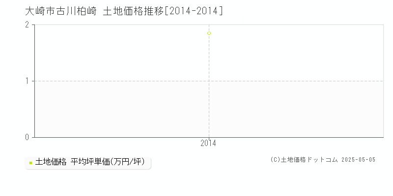 古川柏崎(大崎市)の土地価格推移グラフ(坪単価)[2014-2014年]