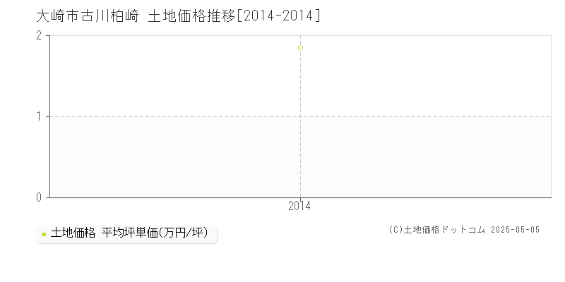 大崎市古川柏崎の土地価格推移グラフ 