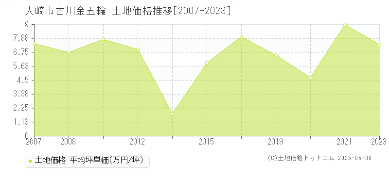 古川金五輪(大崎市)の土地価格推移グラフ(坪単価)[2007-2023年]