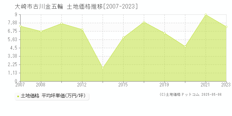 大崎市古川金五輪の土地価格推移グラフ 