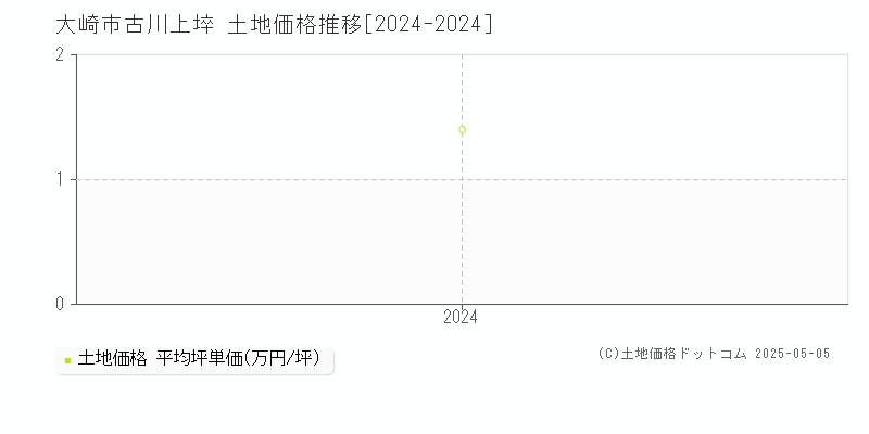 古川上埣(大崎市)の土地価格推移グラフ(坪単価)[2024-2024年]