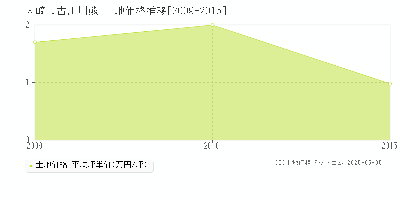 古川川熊(大崎市)の土地価格推移グラフ(坪単価)[2009-2015年]