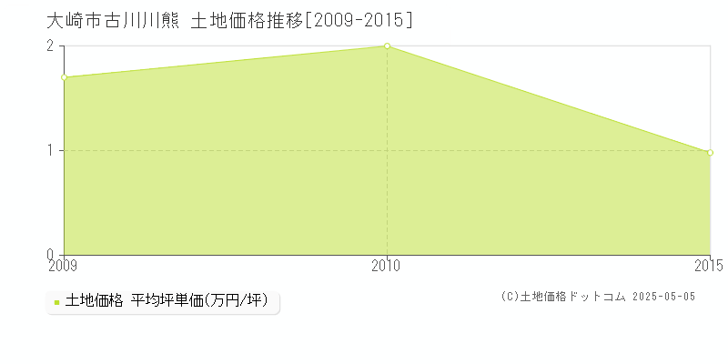 大崎市古川川熊の土地取引事例推移グラフ 