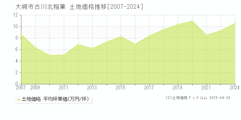 大崎市古川北稲葉の土地価格推移グラフ 