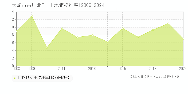 大崎市古川北町の土地価格推移グラフ 