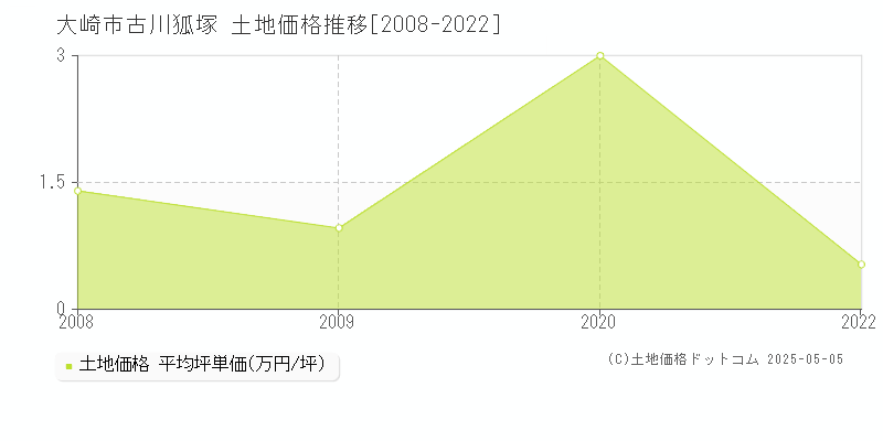 古川狐塚(大崎市)の土地価格推移グラフ(坪単価)[2008-2022年]